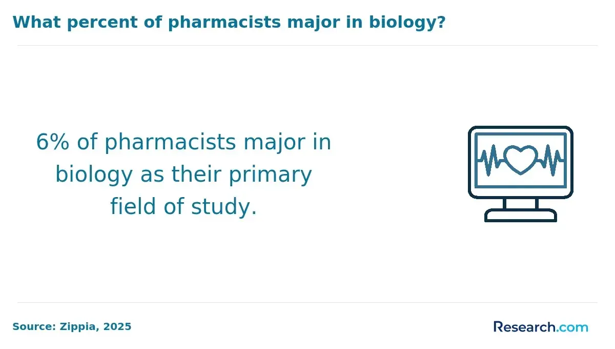 Pharmacists majoring in biology