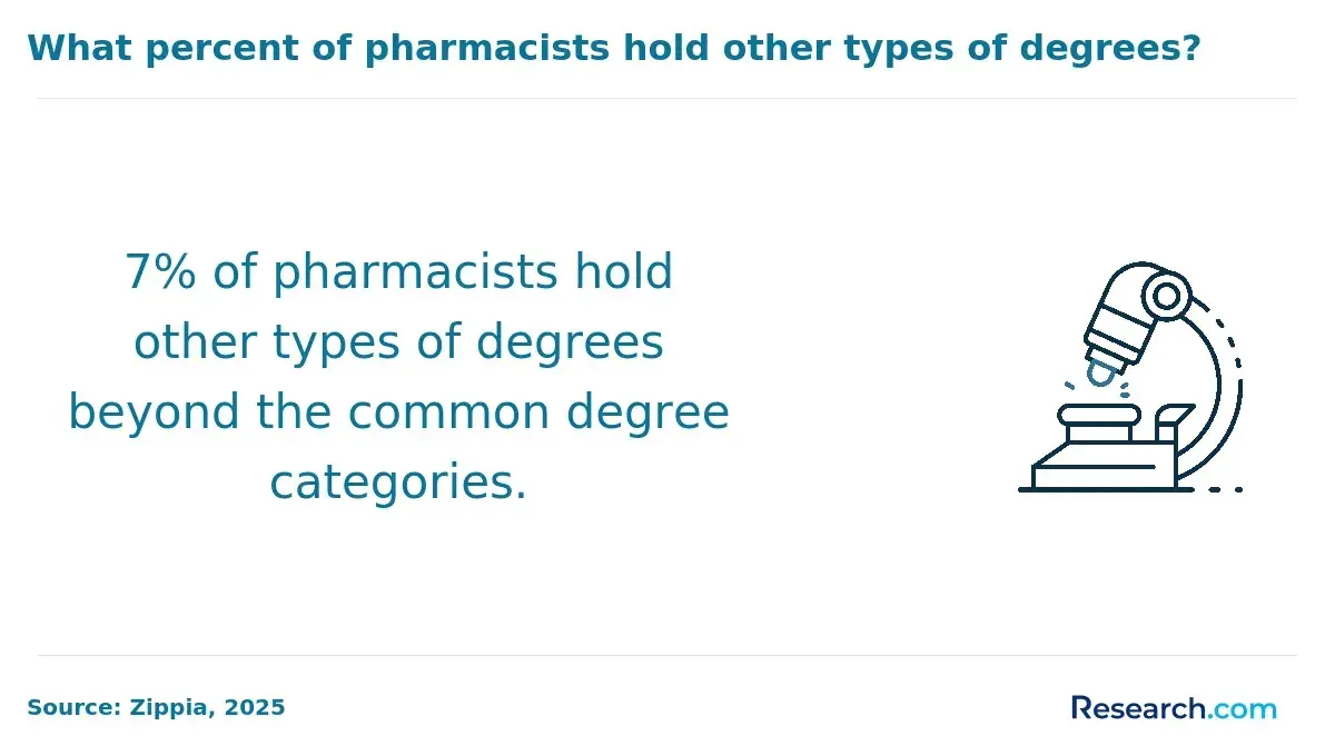 Pharmacits holding other types of degrees