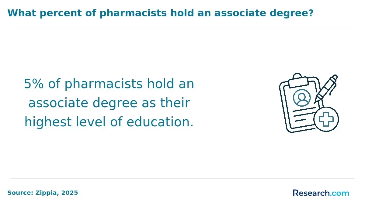 Pharmacists with an associate degree