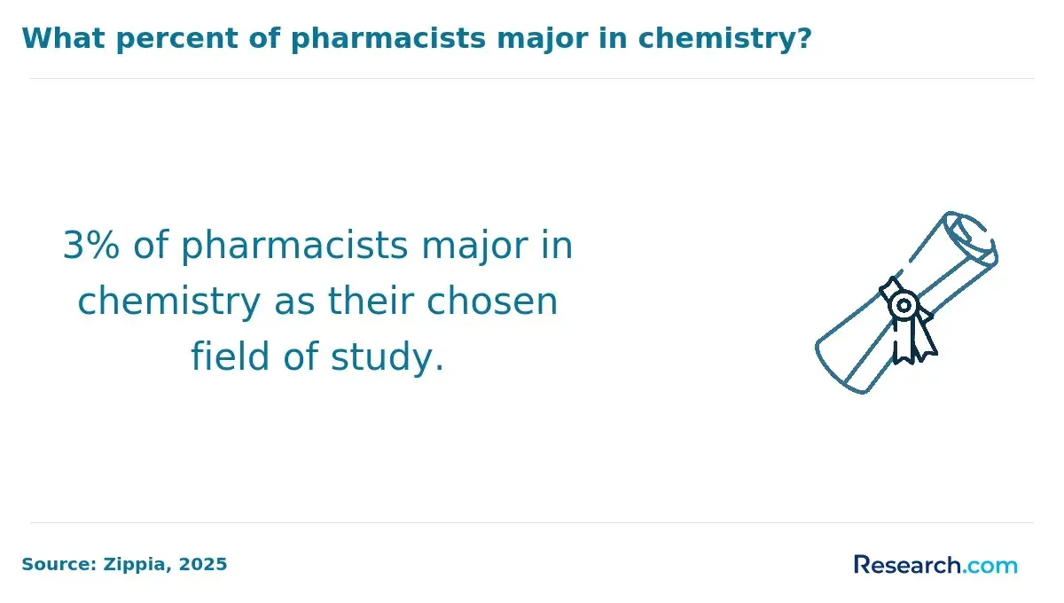 Pharmacists with a chemistry major