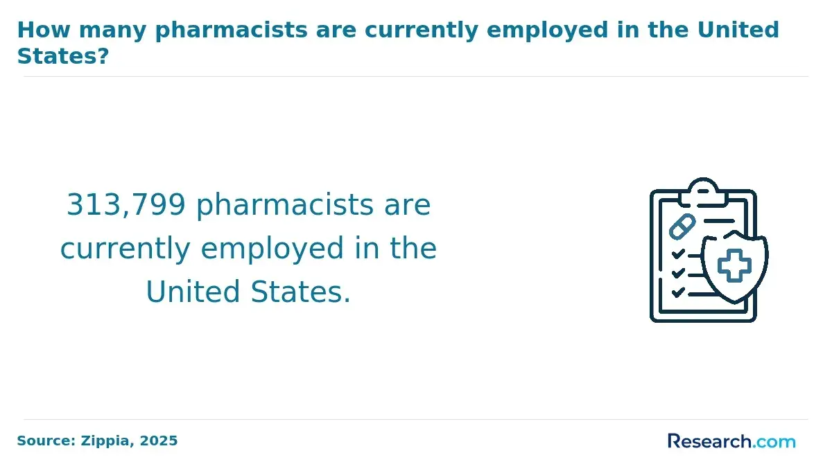 Pharmacists employed in the United States