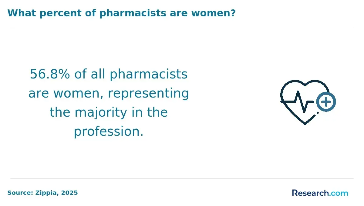 Pharmacists who are women
