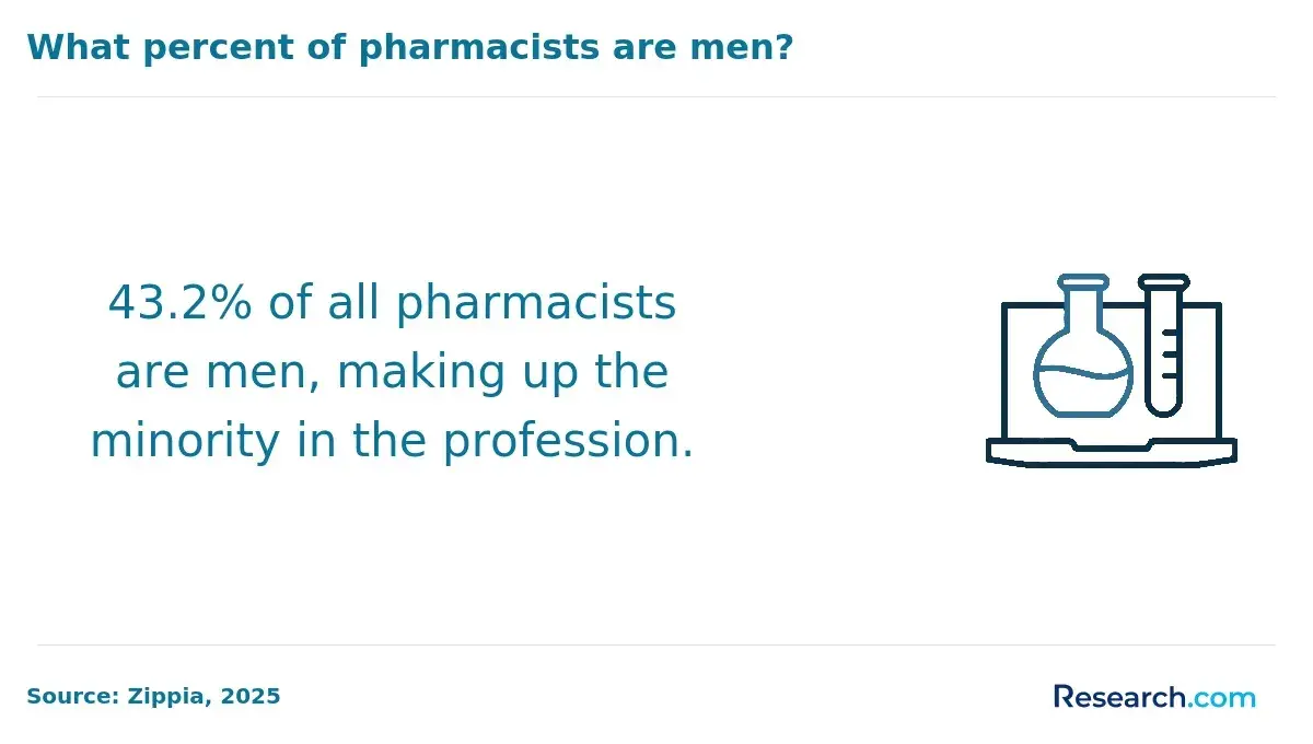 Pharmacists who are men