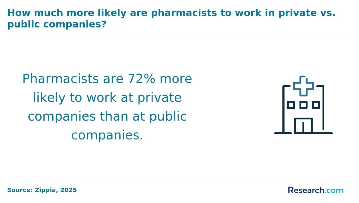Pharmacists working at private companies