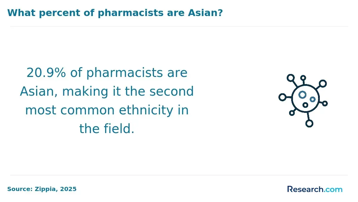 Pharmacists who are Asian