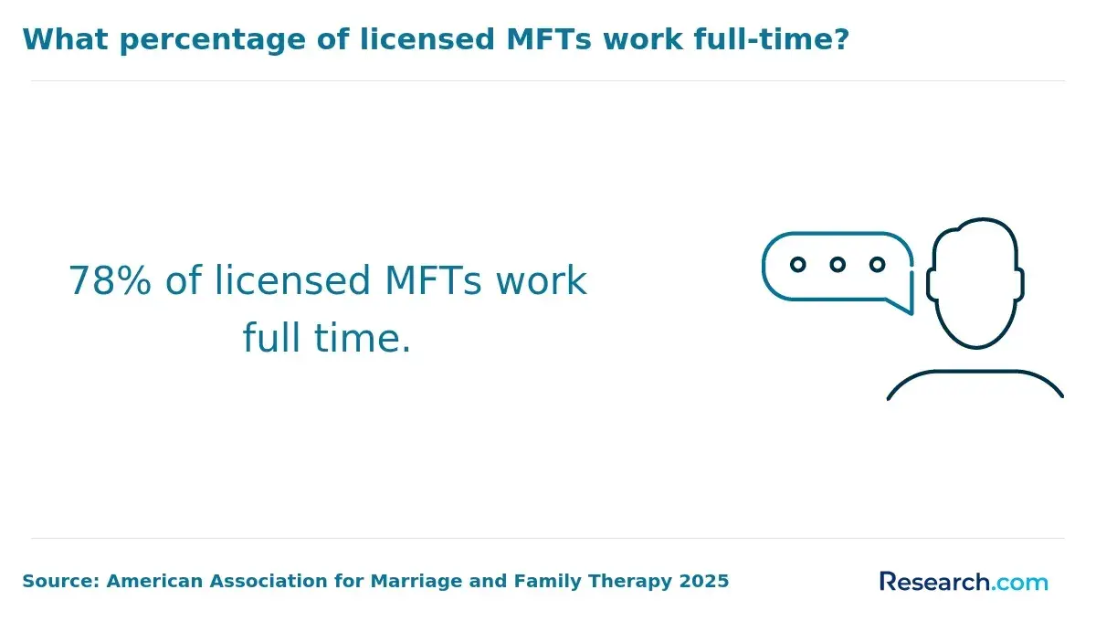Licensed MFTs working full-time