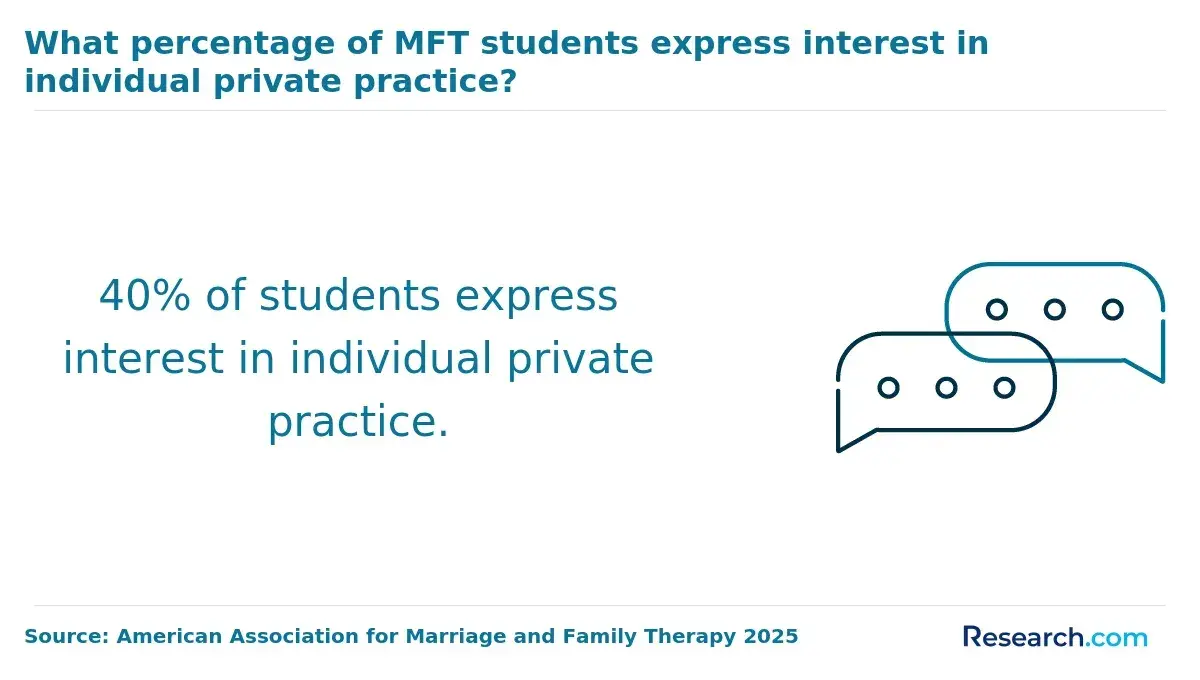 MFTs who expressed interest in individual private practice