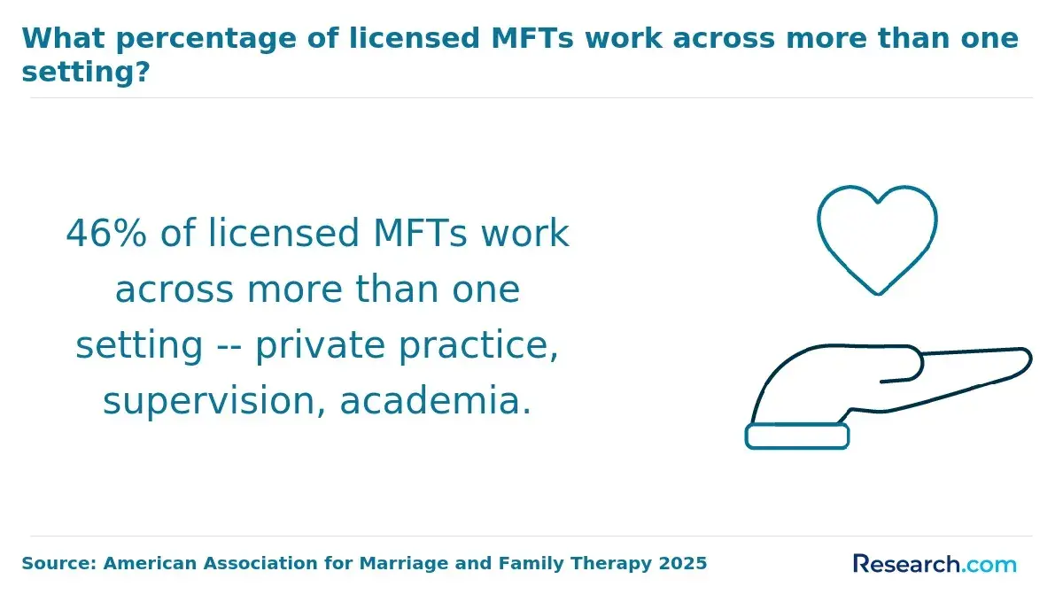 MFT working across more than one setting