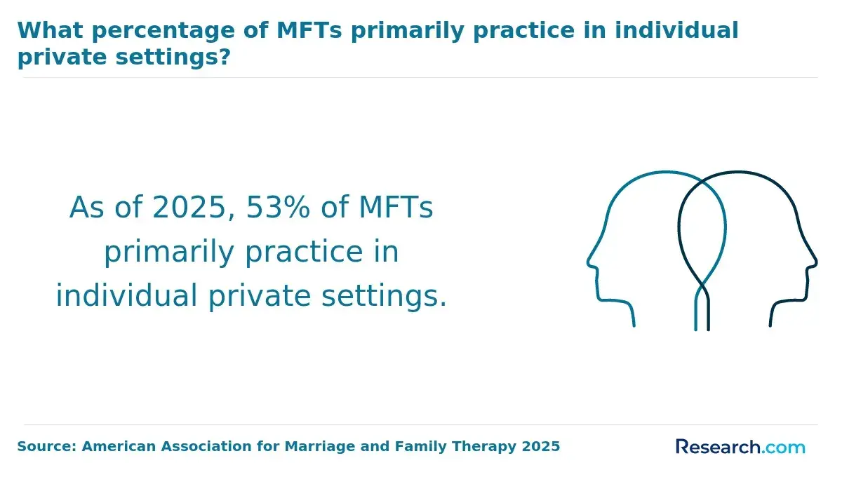 MFTs practicing in individual private settings