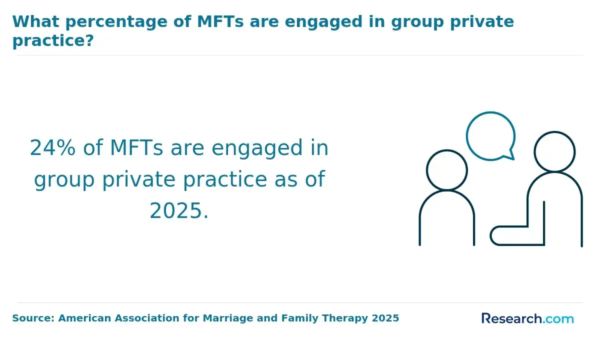 MFTs engaged in group private practice