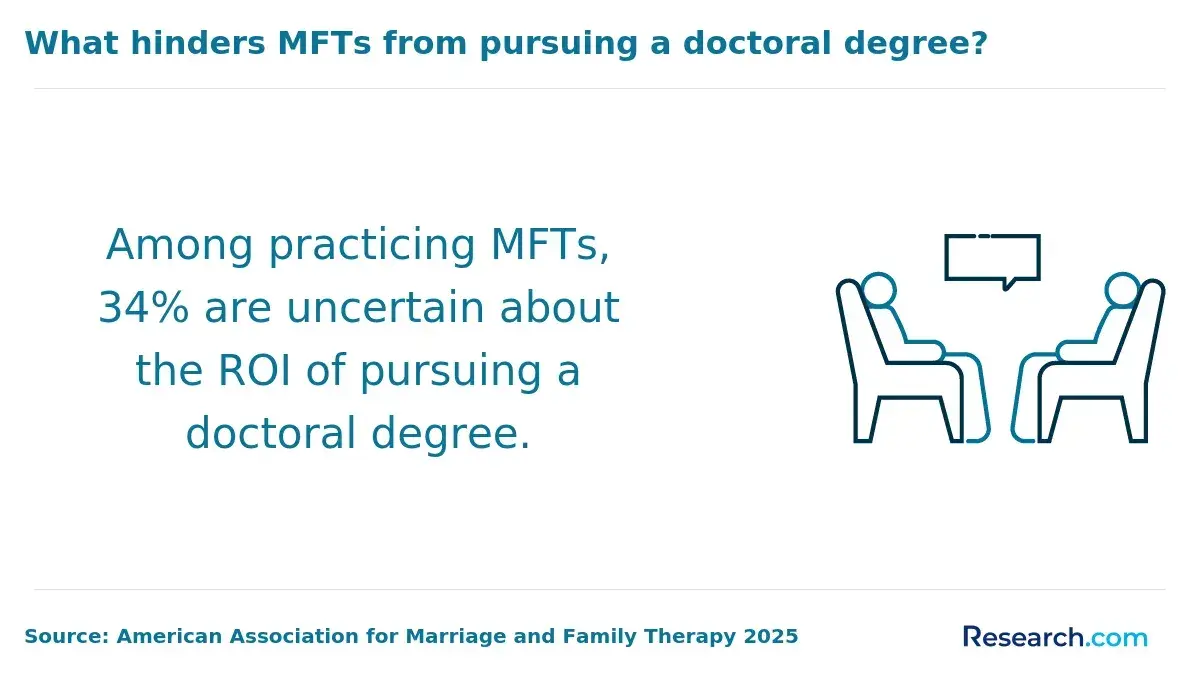 1765528076_43782__8__row-8__title-what-hinders-mfts-from-pursuing-a-doctoral-degree.webp