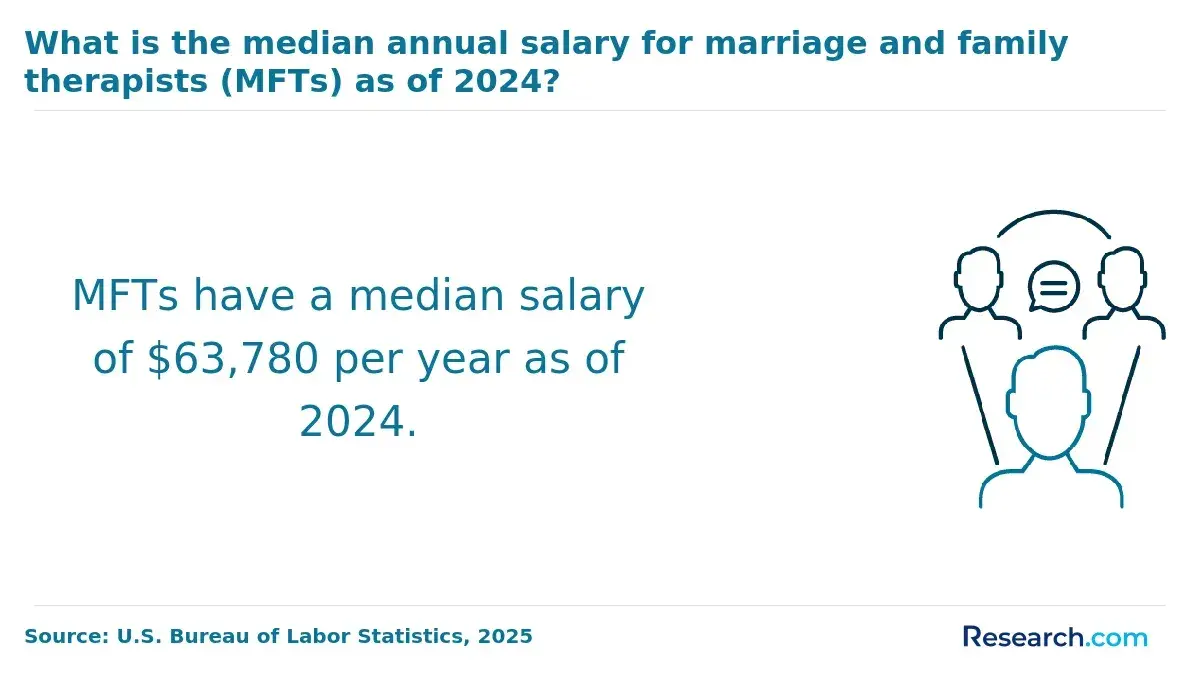 Median annual salary for MFTs
