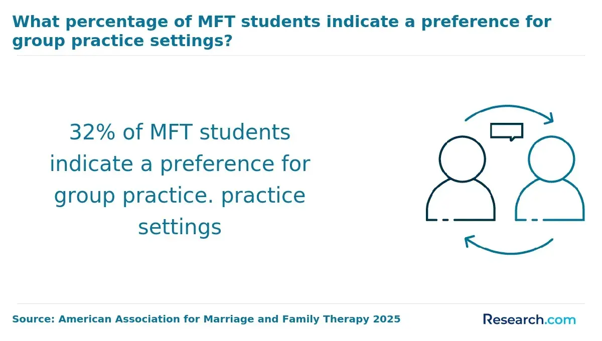 MFT students preferring group practice settings
