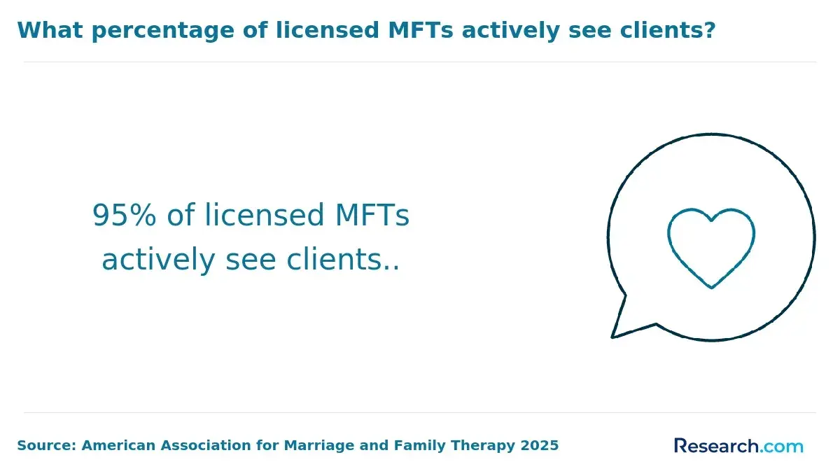 1765528076_48928__2__row-2__title-what-percentage-of-licensed-mfts-actively-see-clients (1).webp