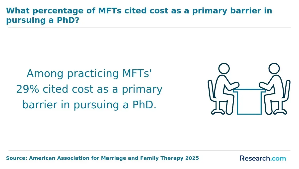 1765528076_50002__9__row-9__title-what-percentage-of-mfts-cited-cost-as-a-primary-barrier-in-pursuing-a-phd (1).webp