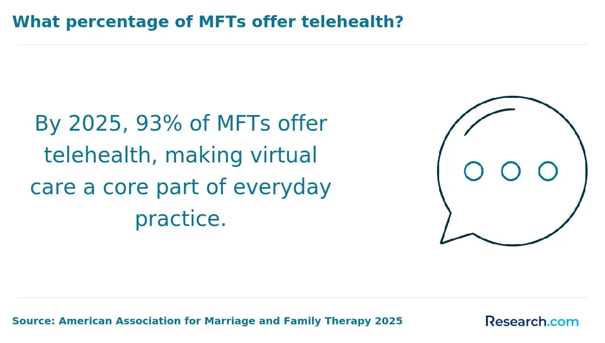 1765528076_52036__10__row-10__title-what-percentage-of-mfts-offer-telehealth.webp