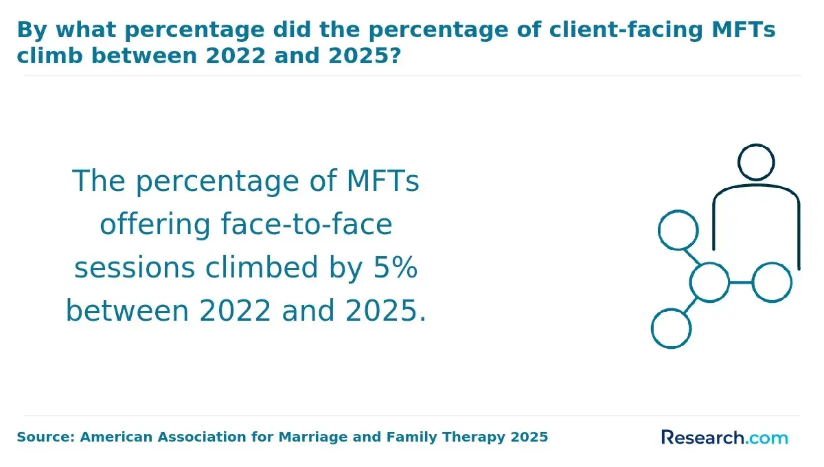 1765528077_547497__12__row-12__title-by-what-percentage-did-the-percentage-of-client-facing-mfts-climb-between-2022-and-2025.webp