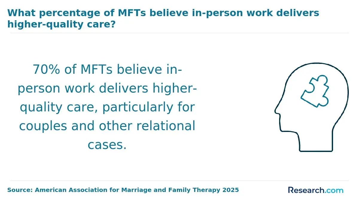 MFTs believing that in-person care delivers high-quality care