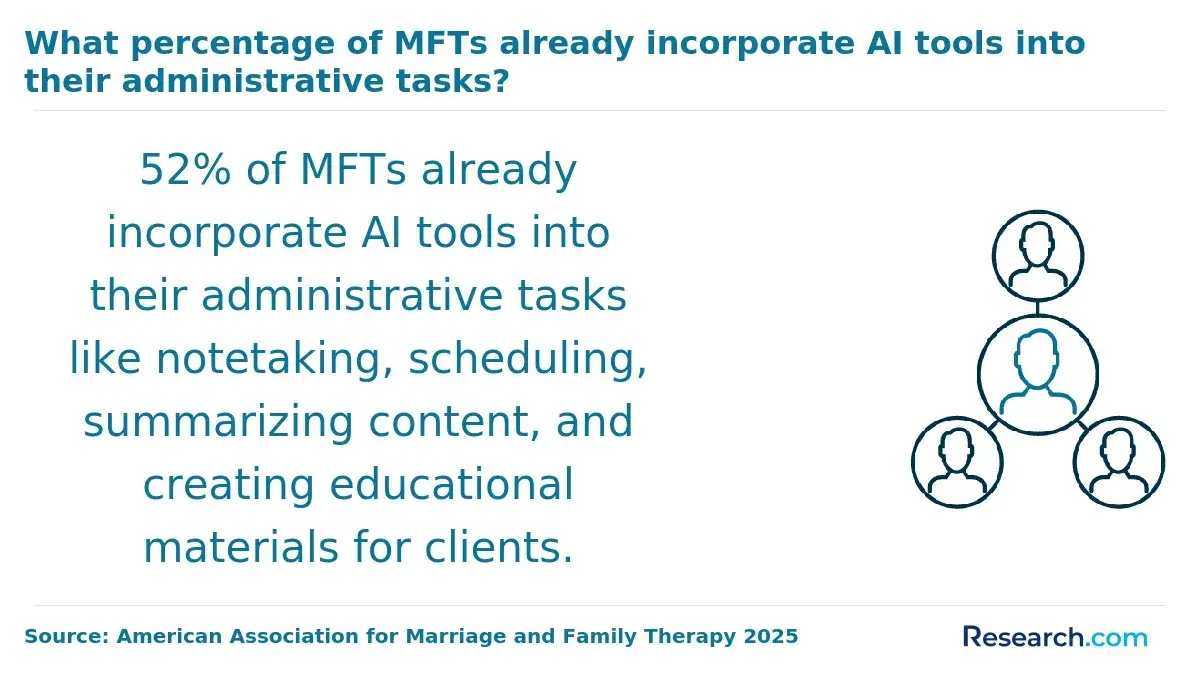 1765528077_565277__15__row-15__title-what-percentage-of-mfts-already-incorporate-ai-tools-into-their-administrative-tasks.webp