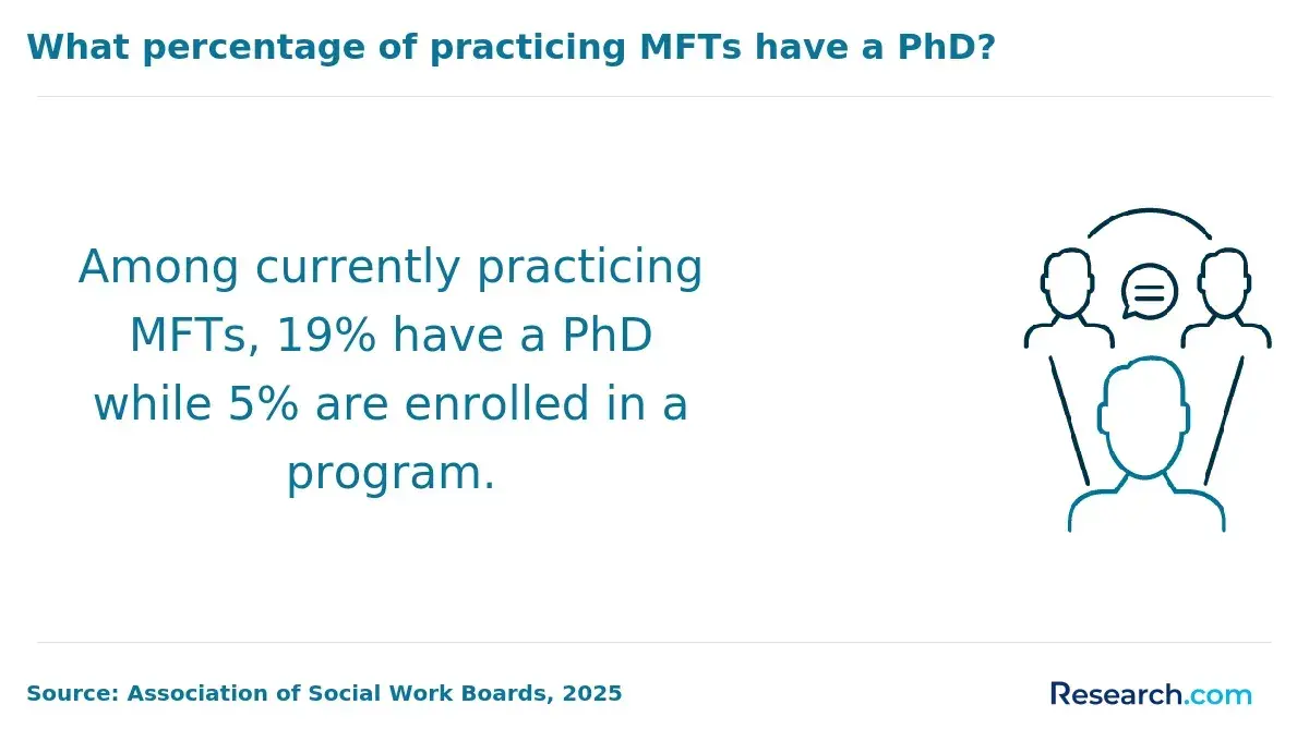 1765528077_588447__20__row-20__title-what-percentage-of-practicing-mfts-have-a-phd (1).webp