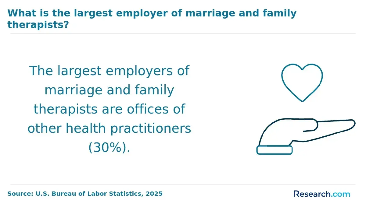 1765528077_593185__23__row-23__title-what-is-the-largest-employer-of-marriage-and-family-therapists.webp