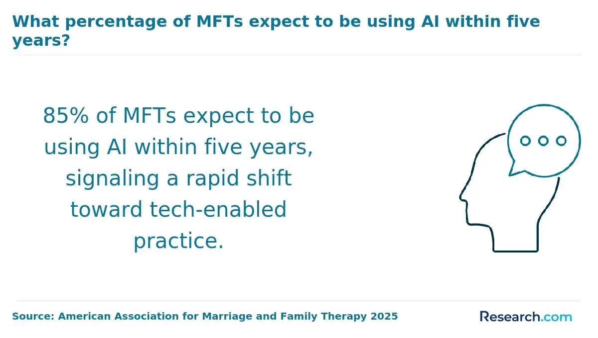 1765528077_595613__16__row-16__title-what-percentage-of-mfts-expect-to-be-using-ai-within-five-years.webp