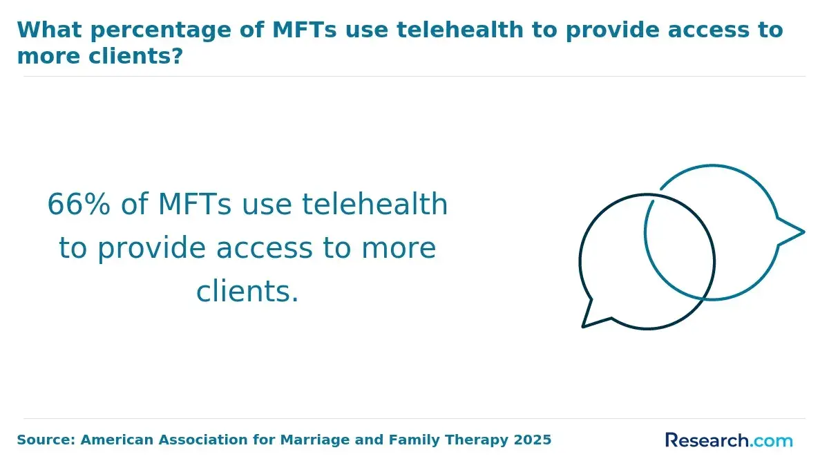 1765528077_603682__14__row-14__title-what-percentage-of-mfts-use-telehealth-to-provide-access-to-more-clients.webp