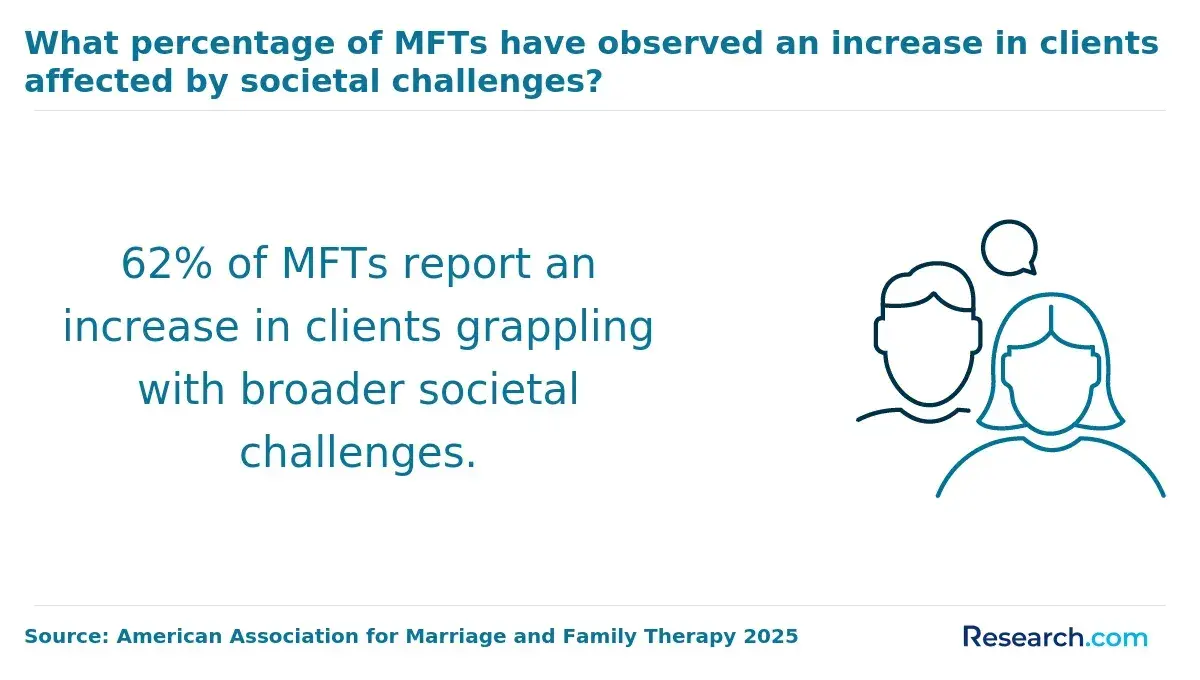 MFTs reporting an increase in clients