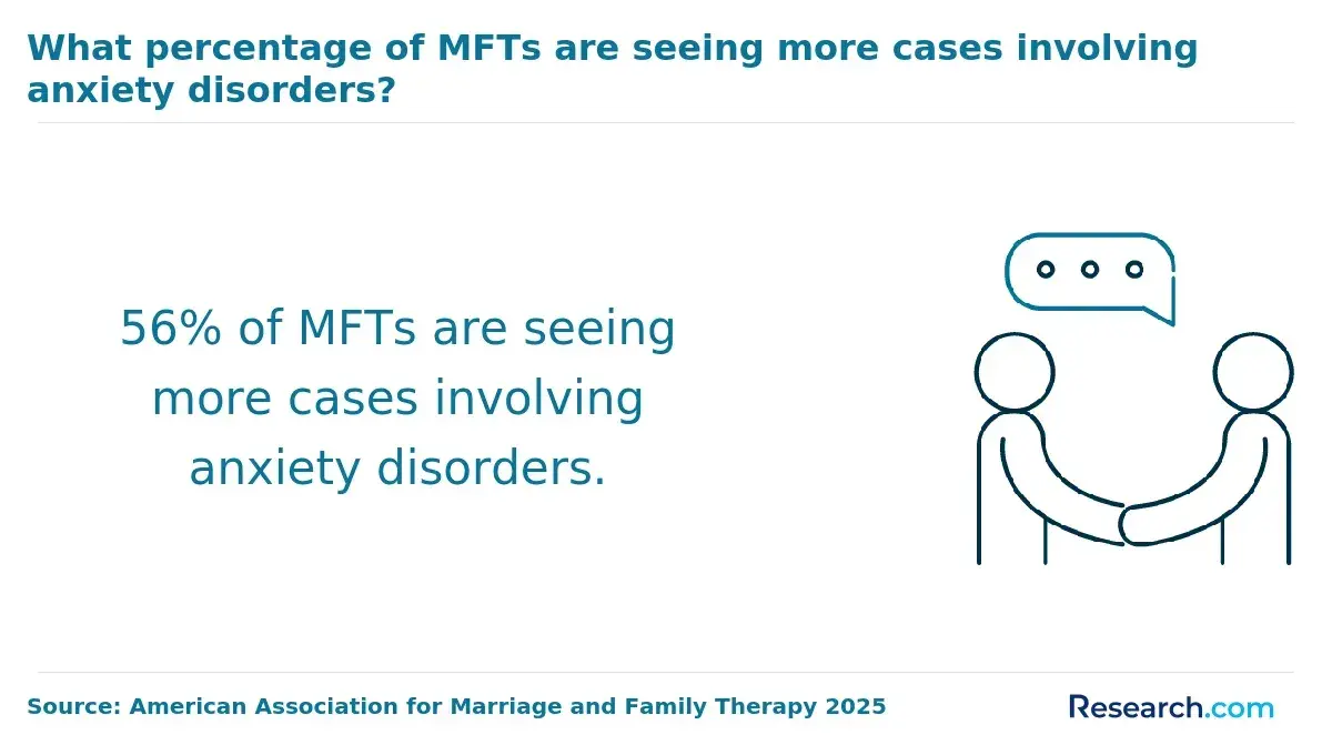 1765528077_608313__18__row-18__title-what-percentage-of-mfts-are-seeing-more-cases-involving-anxiety-disorders.webp