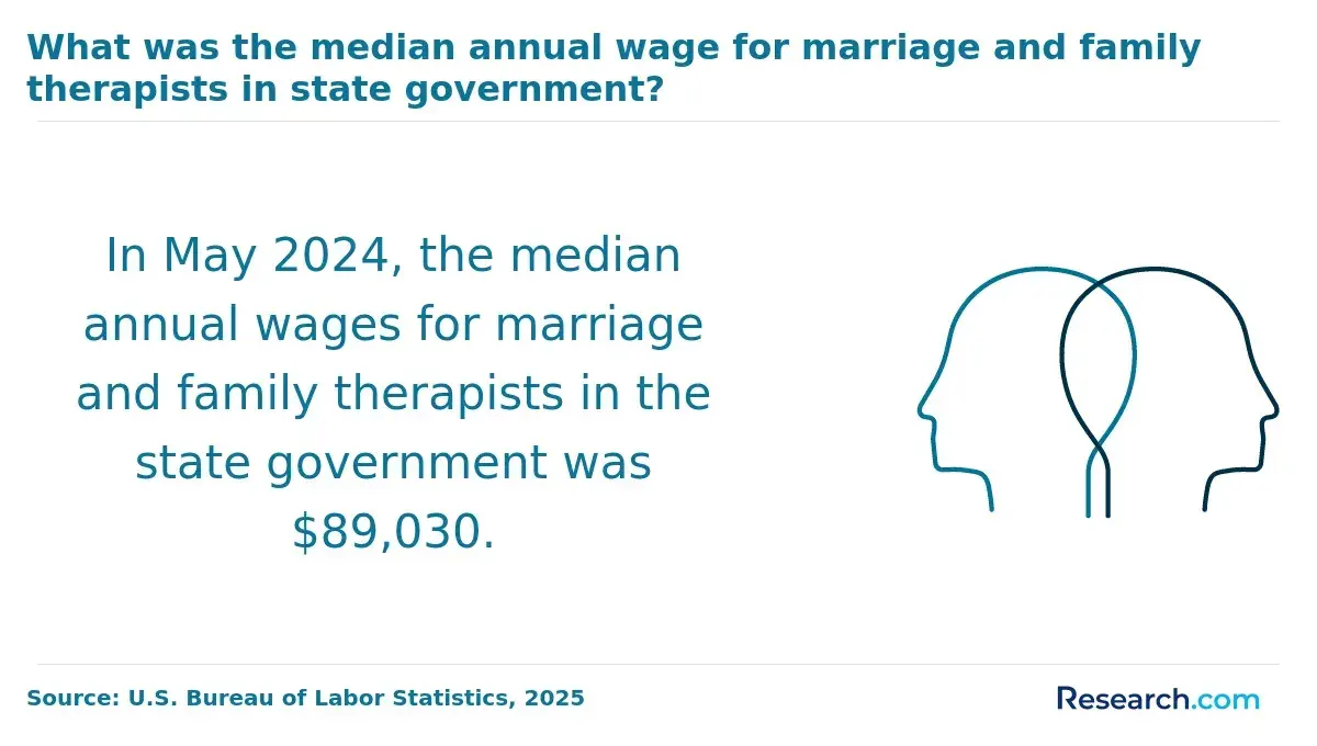 1765528078_389259__24__row-24__title-what-was-the-median-annual-wage-for-marriage-and-family-therapists-in-state-government.webp