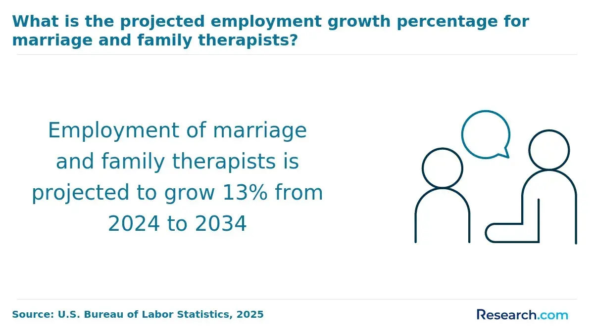 1765528078_504307__25__row-25__title-what-is-the-projected-employment-growth-percentage-for-marriage-and-family-therapists.webp