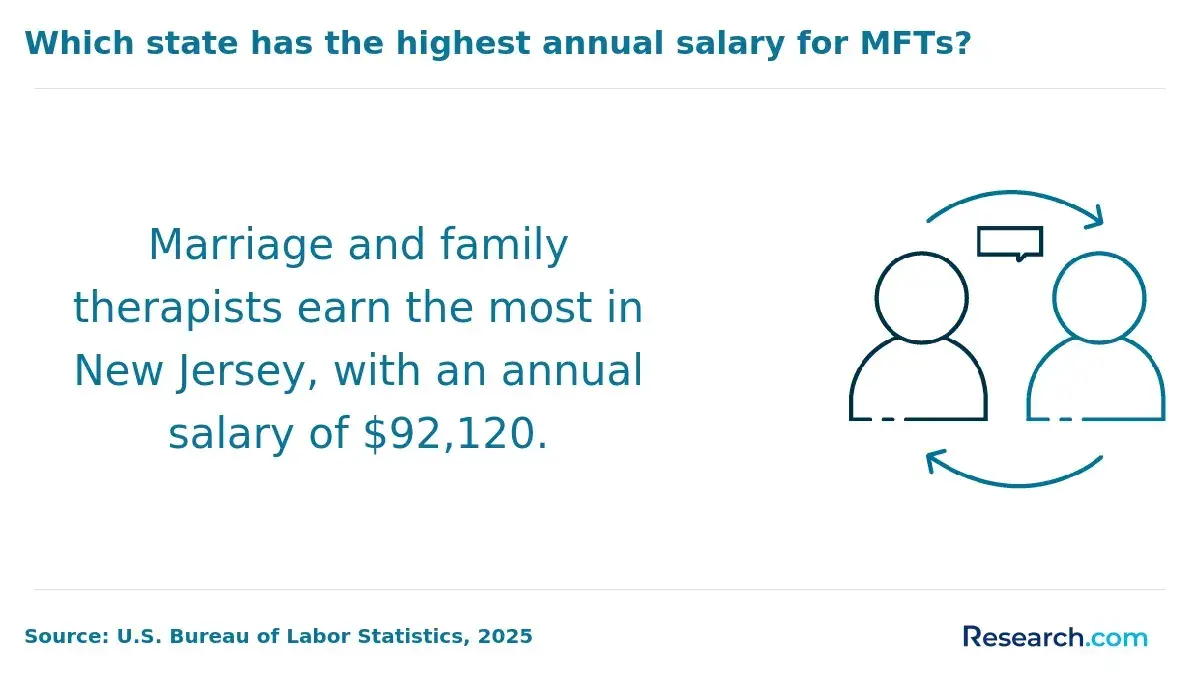 1765528078_554050__27__row-27__title-which-state-has-the-highest-annual-salary-for-mfts.webp