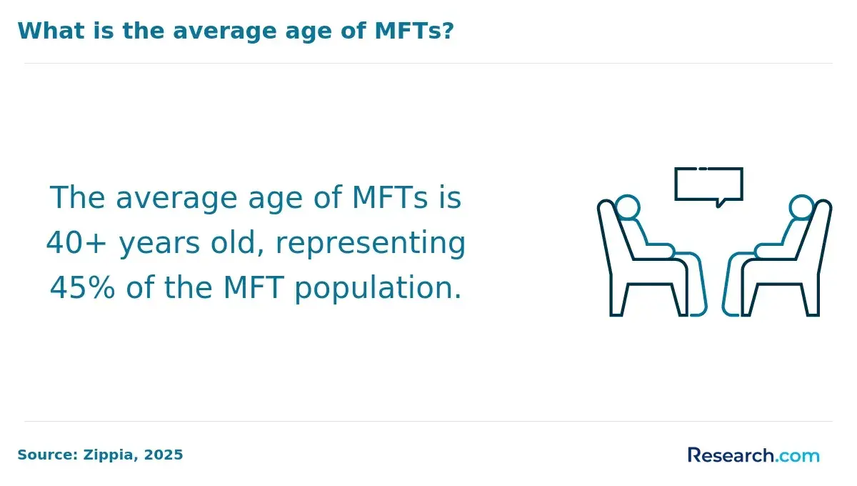 1765528078_555061__28__row-28__title-what-is-the-average-age-of-mfts.webp