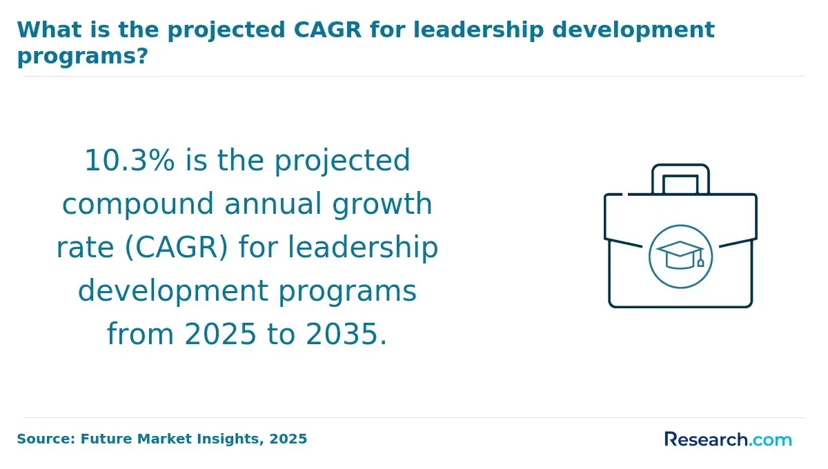 1767171934_763903__8__row-8__title-what-is-the-projected-cagr-for-leadership-development-programs.webp