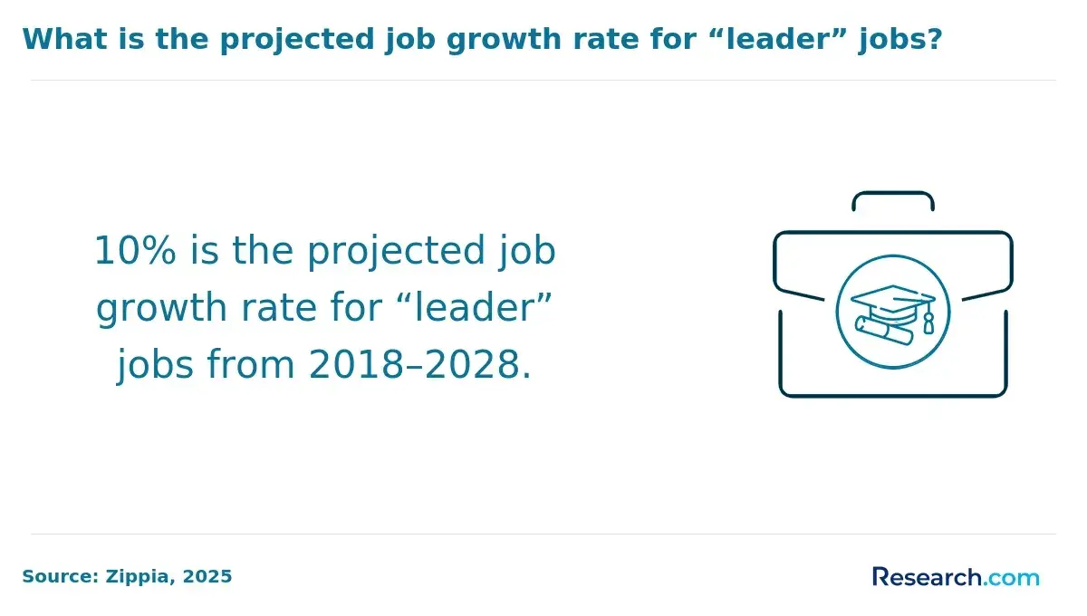 1767171934_764883__3__row-3__title-what-is-the-projected-job-growth-rate-for-leader-jobs.webp