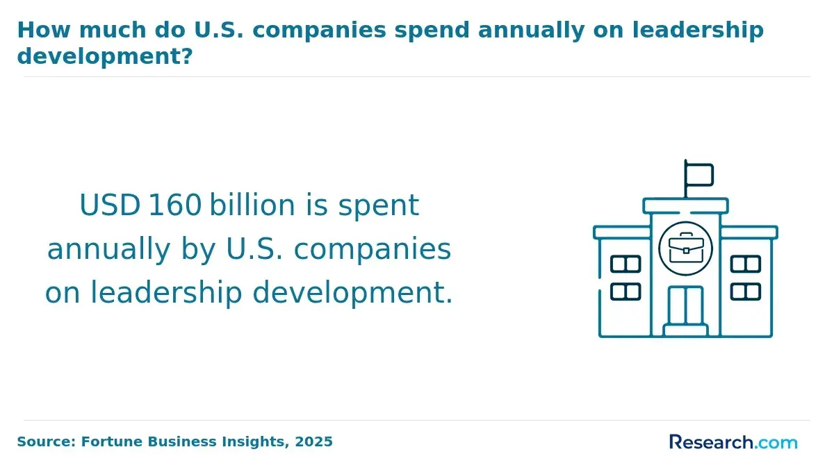 1767171934_766481__10__row-10__title-how-much-do-us-companies-spend-annually-on-leadership-development.webp