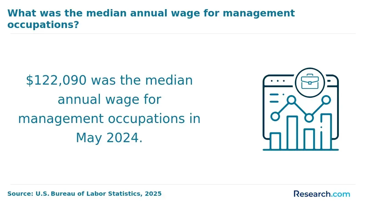 1767171934_774689__2__row-2__title-what-was-the-median-annual-wage-for-management-occupations.webp