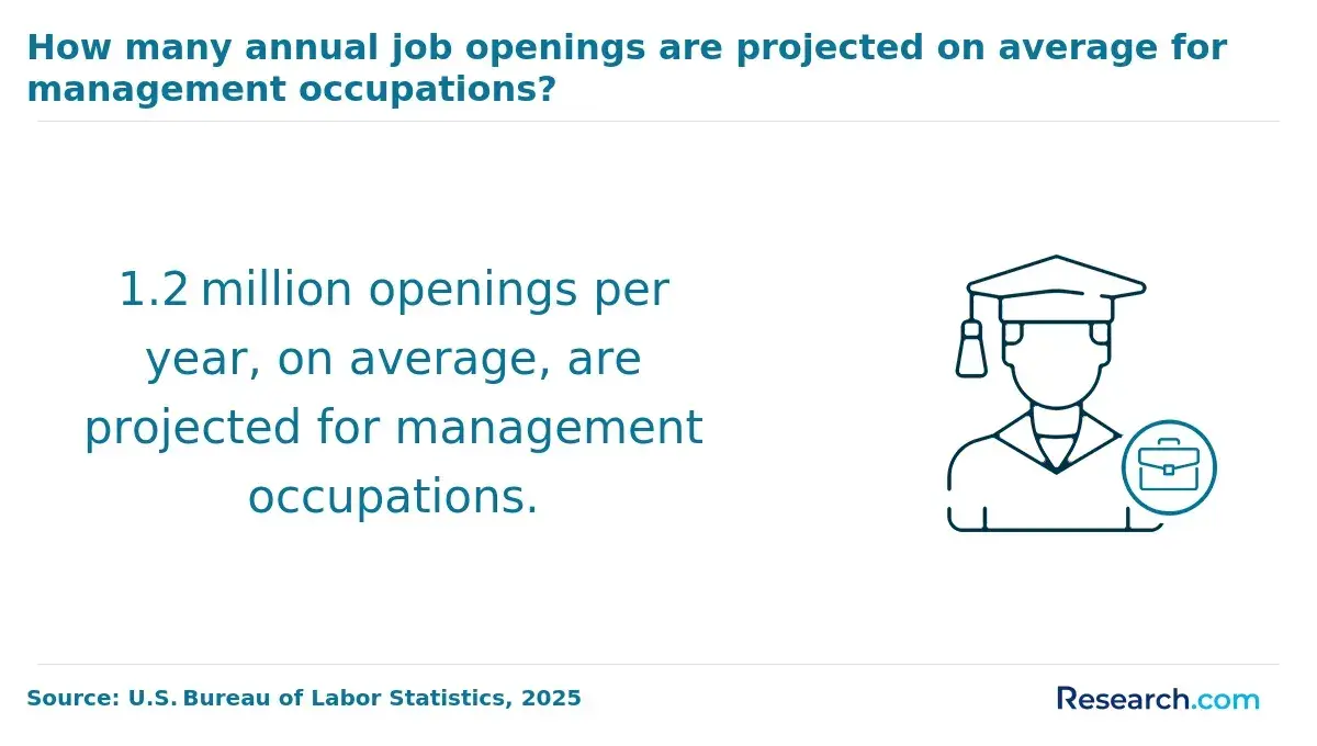 1767171934_781314__1__row-1__title-how-many-annual-job-openings-are-projected-on-average-for-management-occupations-1.webp