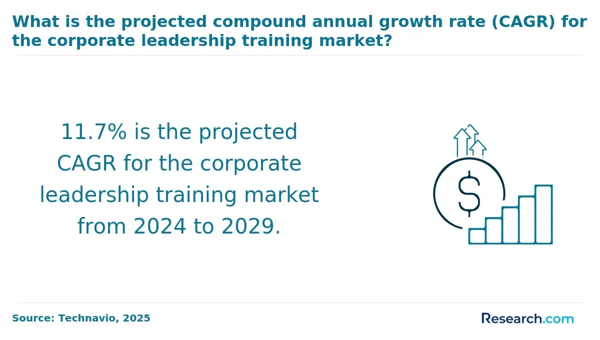 1767171935_720996__13__row-13__title-what-is-the-projected-compound-annual-growth-rate-for-the-corporate-leadership-training-market.webp