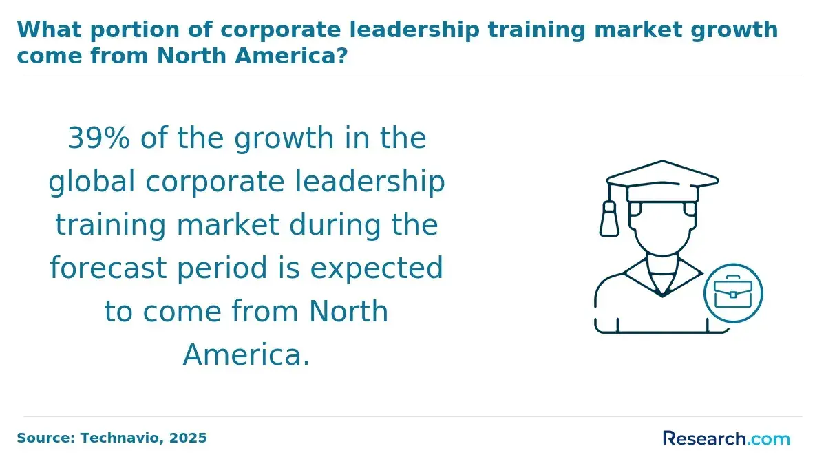 1767171935_769753__14__row-14__title-what-portion-of-corporate-leadership-training-market-growth-come-from-north-america.webp