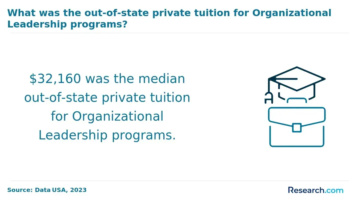 1767171935_788436__18__row-18__title-what-was-the-out-of-state-private-tuition-for-organizational-leadership-programs.webp