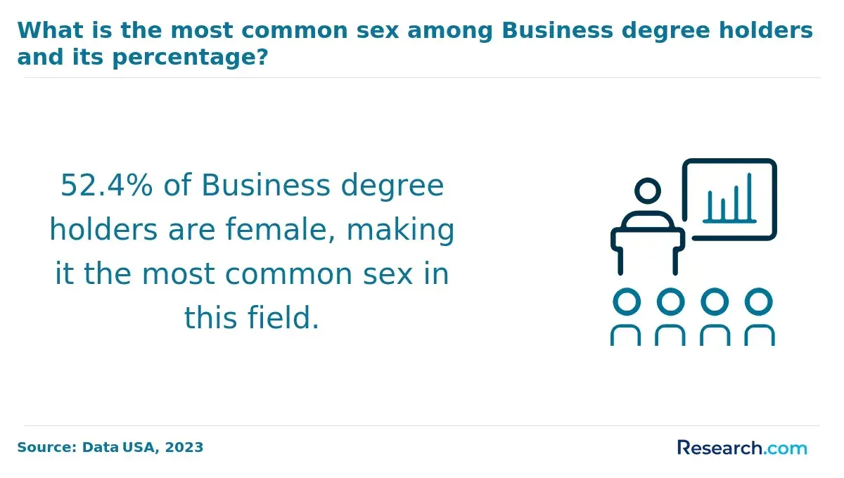 1767171935_792955__22__row-22__title-what-is-the-most-common-sex-among-business-degree-holders-and-its-percentage.webp
