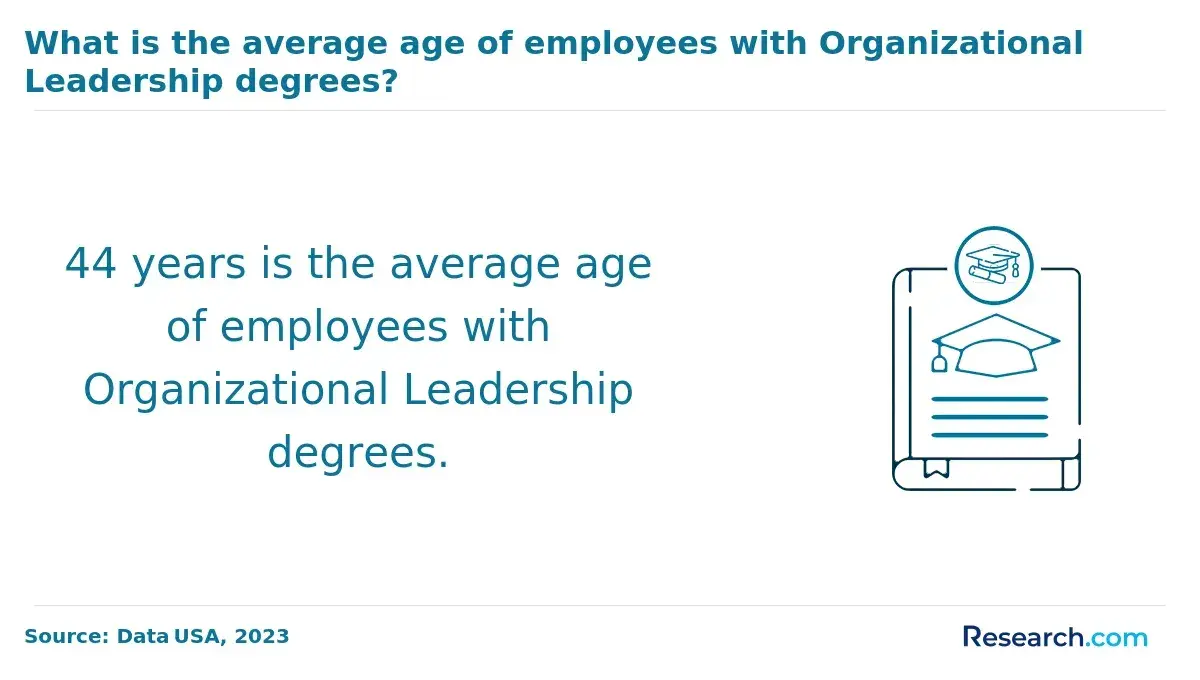 1767171935_797575__19__row-19__title-what-is-the-average-age-of-employees-with-organizational-leadership-degrees.webp