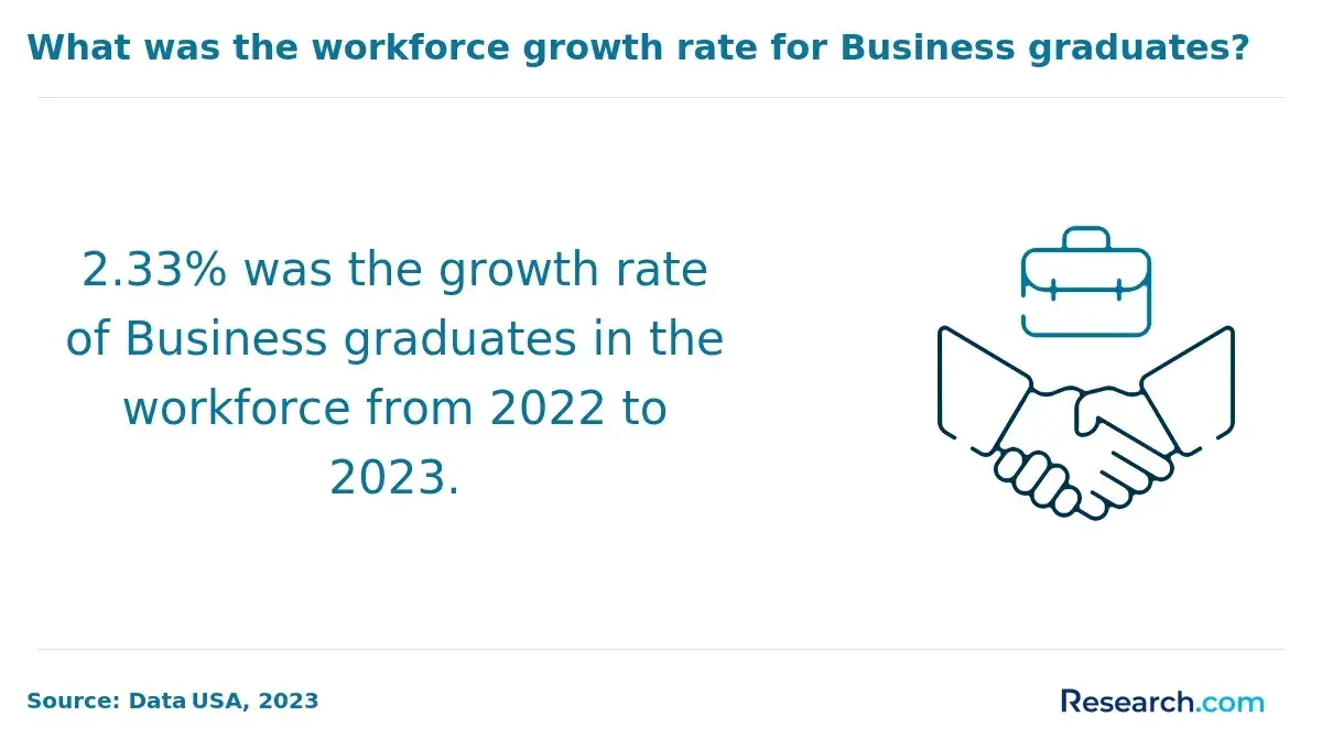 1767171935_798417__20__row-20__title-what-was-the-workforce-growth-rate-for-business-graduates.webp