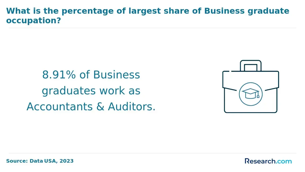 1767171935_804431__21__row-21__title-what-is-the-percentage-of-largest-share-of-business-graduate-occupation.webp