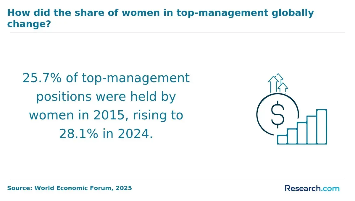 1767171936_604210__26__row-26__title-how-did-the-share-of-women-in-topmanagement-globally-change.webp