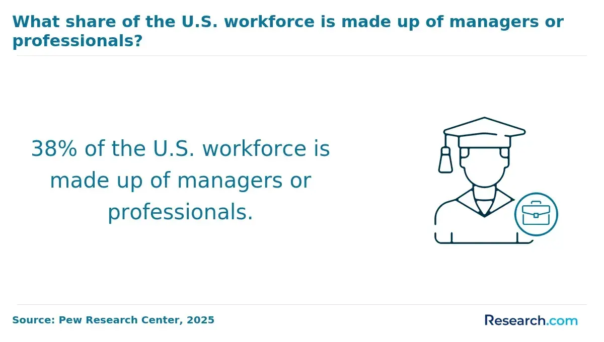 1767171937_571253__40__row-40__title-what-share-of-the-us-workforce-is-made-up-of-managers-or-professionals.webp