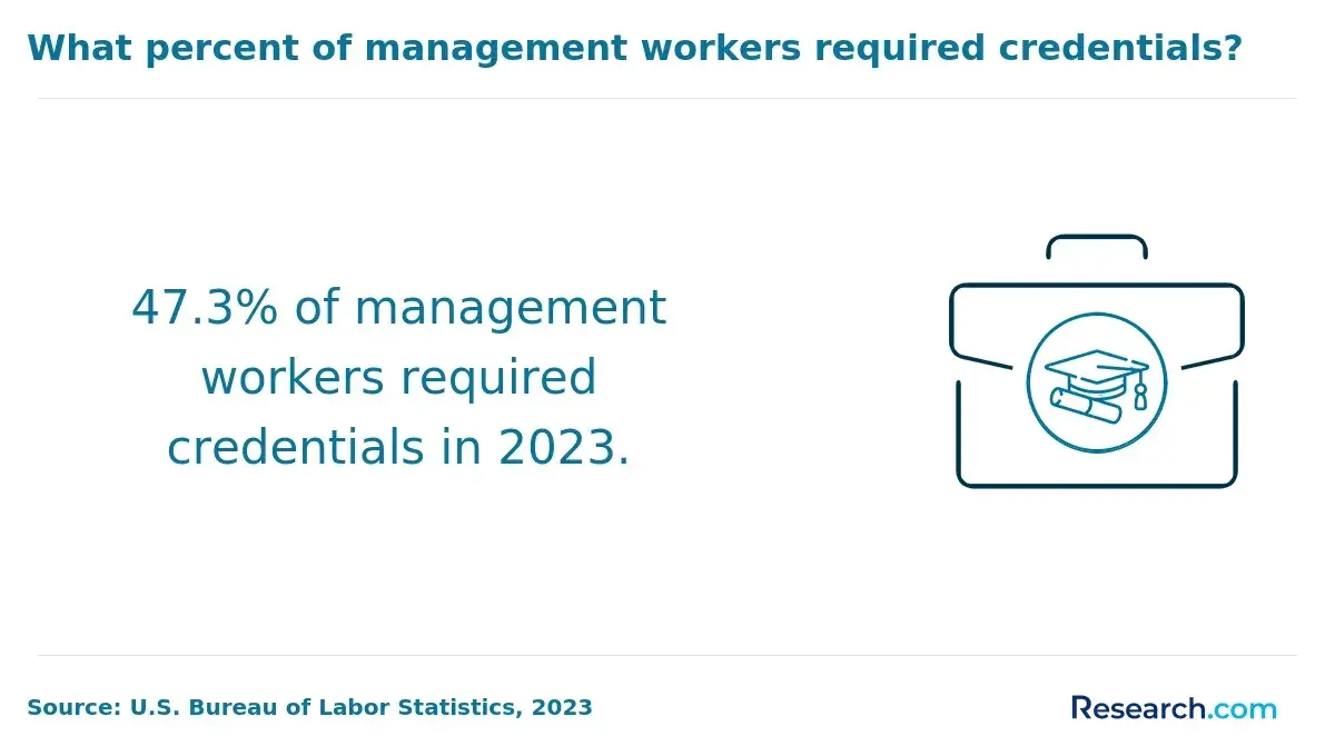 1767171937_666137__42__row-42__title-what-percent-of-management-workers-required-credentials.webp