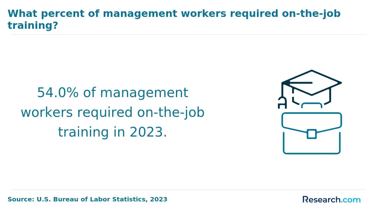 1767171937_680318__44__row-44__title-what-percent-of-management-workers-required-on-the-job-training.webp