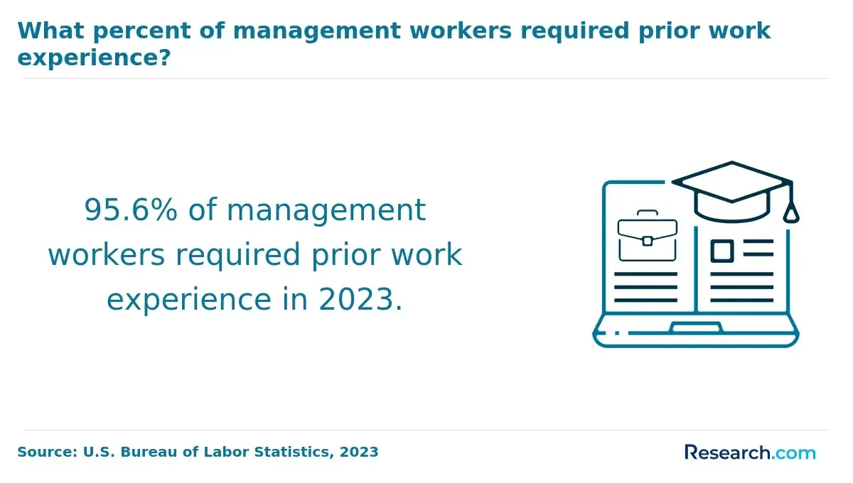 1767171937_683983__43__row-43__title-what-percent-of-management-workers-required-prior-work-experience.webp